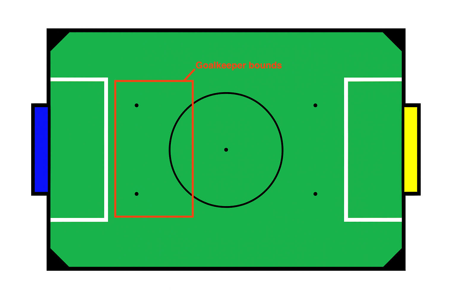 Goalkeeper bounds on field