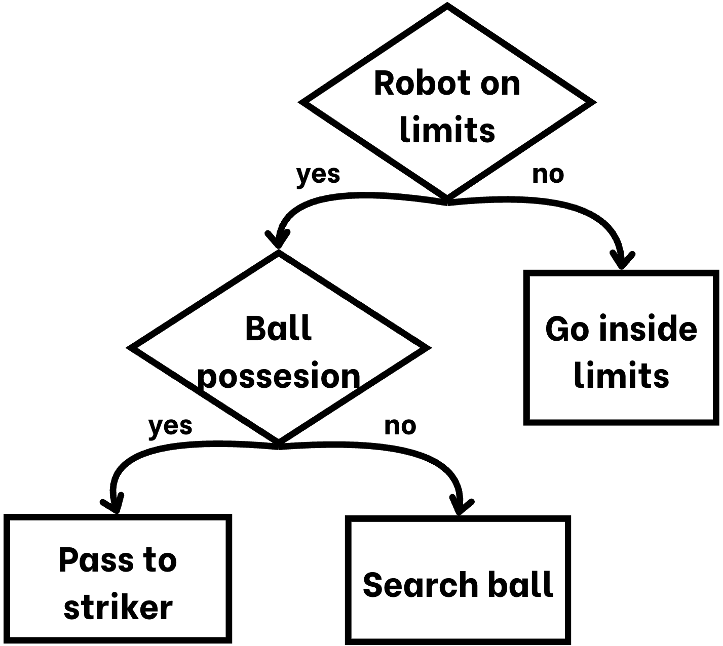 Goalkeeper flowchart