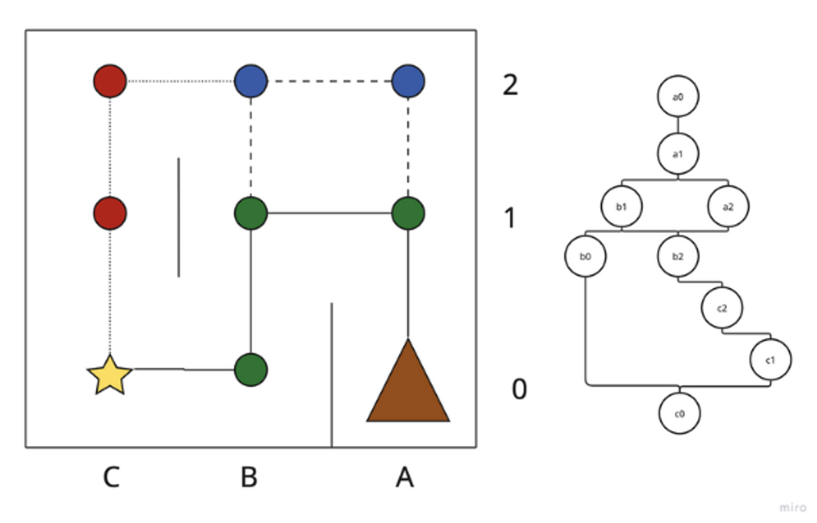 Maze diagrams